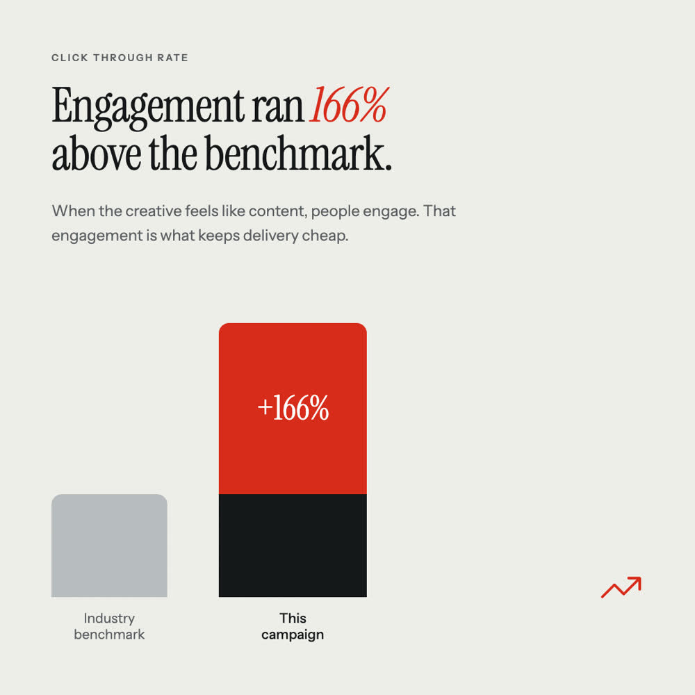 Click-through rate 166% above benchmark